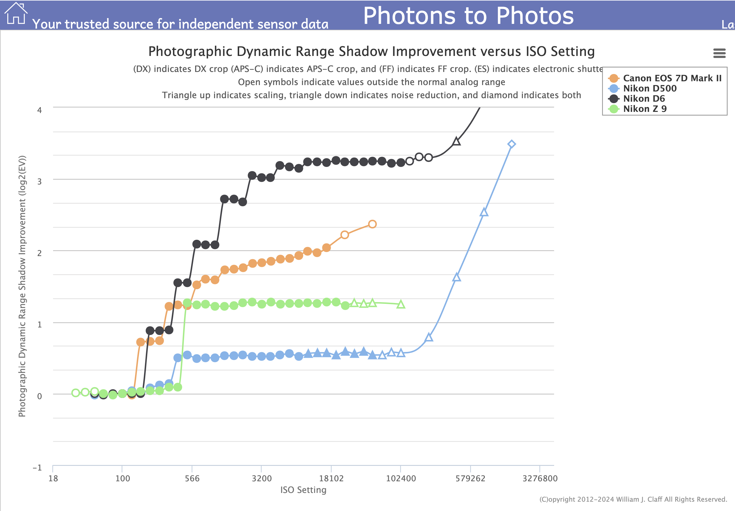 Dynamic Range Shadow Improvement
